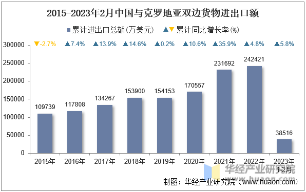 2015-2023年2月中国与克罗地亚双边货物进出口额