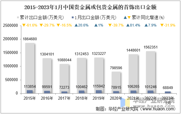 2015-2023年1月中国贵金属或包贵金属的首饰出口金额