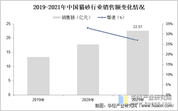 2019-2021年中国猫砂行业销售额变化情况