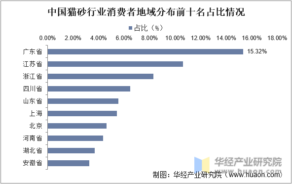 中国猫砂行业消费者地域分布前十名占比情况