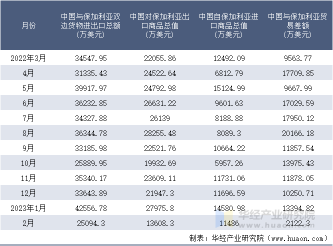 2022-2023年2月中国与保加利亚双边货物进出口额月度统计表