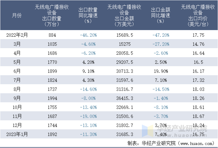 2022-2023年1月中国无线电广播接收设备出口情况统计表