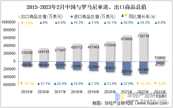 2015-2023年2月中国与罗马尼亚进、出口商品总值