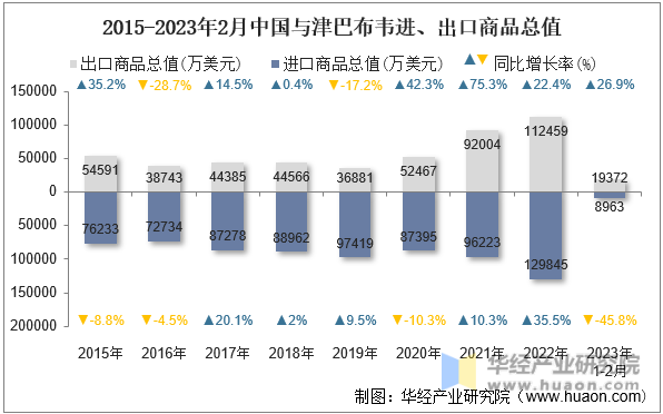 2015-2023年2月中国与津巴布韦进、出口商品总值