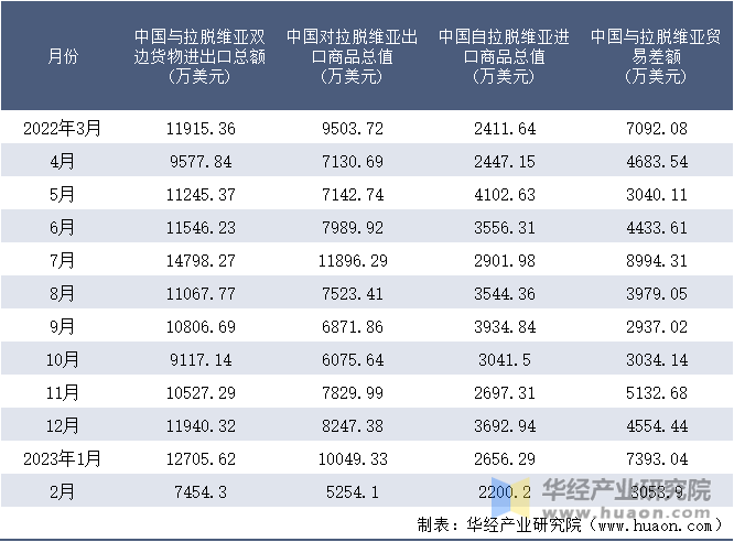 2022-2023年2月中国与拉脱维亚双边货物进出口额月度统计表