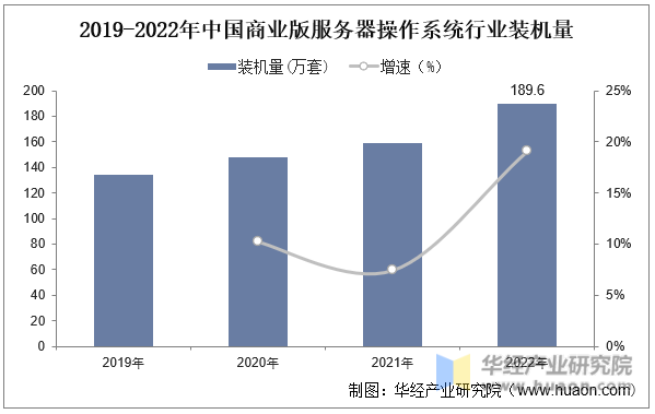 2019-2022年中国商业版服务器操作系统行业装机量