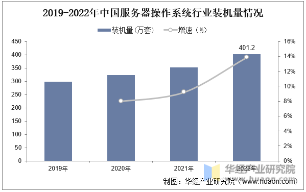2019-2022年中国服务器操作系统行业装机量
