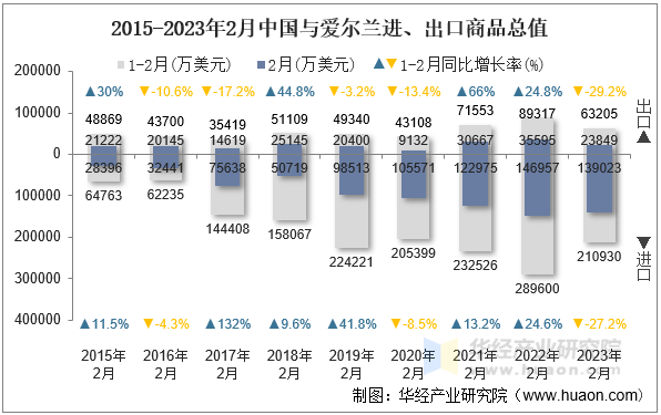 2015-2023年2月中国与爱尔兰进、出口商品总值