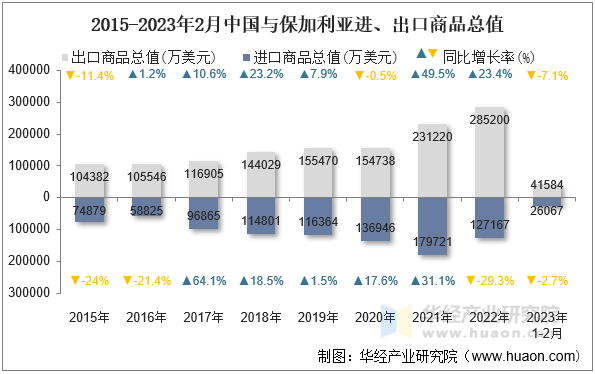 2015-2023年2月中国与保加利亚进、出口商品总值