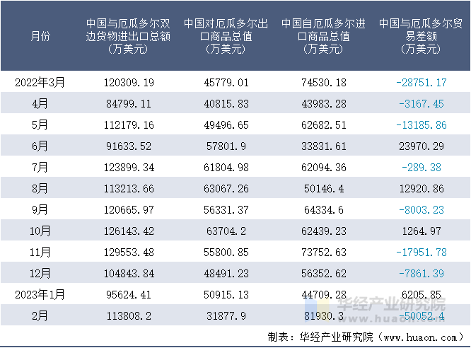 2022-2023年2月中国与厄瓜多尔双边货物进出口额月度统计表