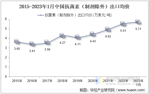 2015-2023年1月中国抗菌素（制剂除外）出口均价