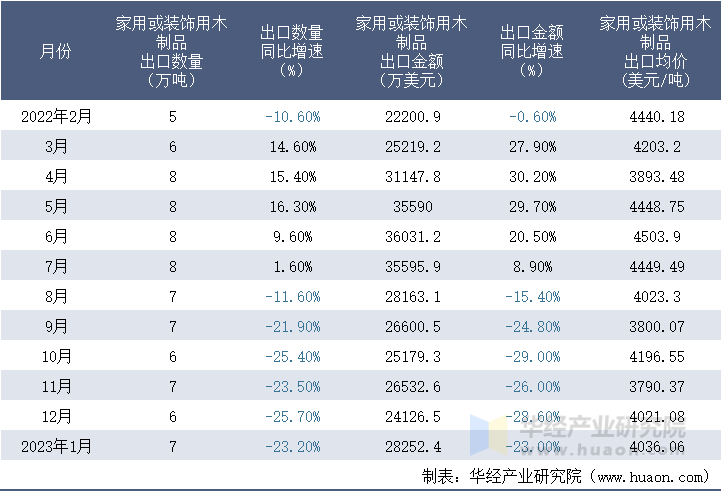 2022-2023年1月中国家用或装饰用木制品出口情况统计表