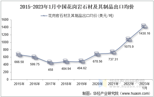 2015-2023年1月中国花岗岩石材及其制品出口均价