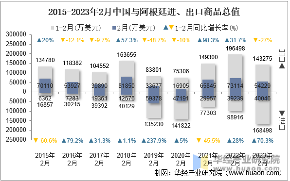 2015-2023年2月中国与阿根廷进、出口商品总值