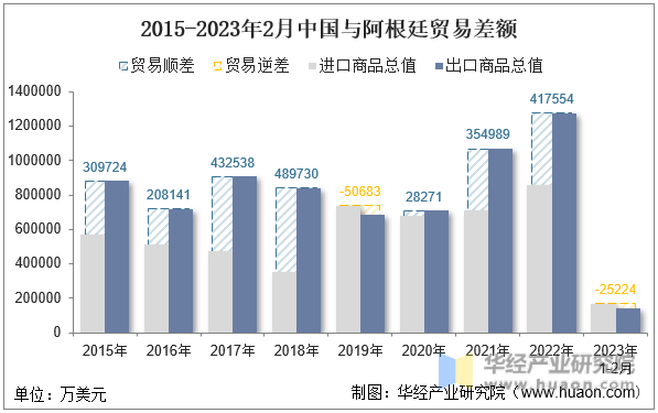 2015-2023年2月中国与阿根廷贸易差额