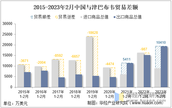 2015-2023年2月中国与津巴布韦贸易差额