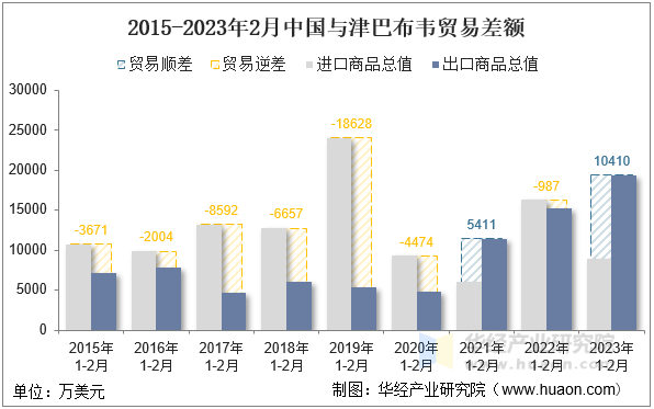 2015-2023年2月中国与津巴布韦贸易差额