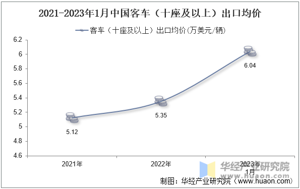 2021-2023年1月中国客车（十座及以上）出口均价