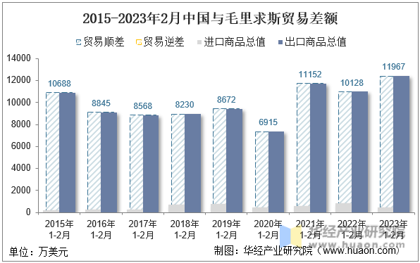 2015-2023年2月中国与毛里求斯贸易差额