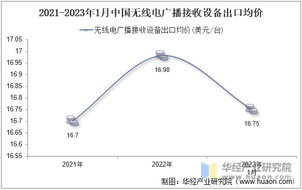 2021-2023年1月中国无线电广播接收设备出口均价