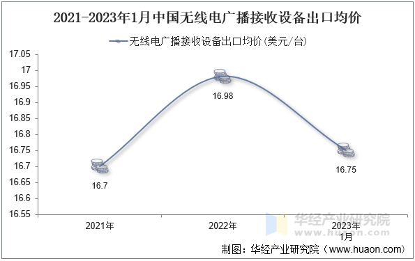 2021-2023年1月中国无线电广播接收设备出口均价