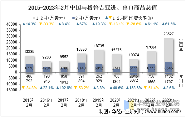 2015-2023年2月中国与格鲁吉亚进、出口商品总值