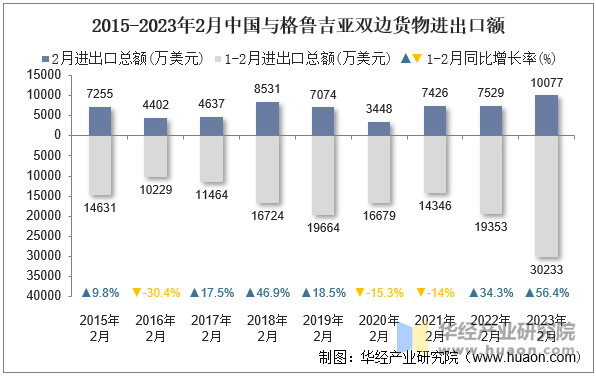 2015-2023年2月中国与格鲁吉亚双边货物进出口额