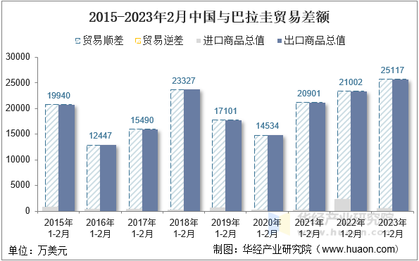 2015-2023年2月中国与巴拉圭贸易差额