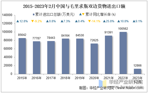 2015-2023年2月中国与毛里求斯双边货物进出口额