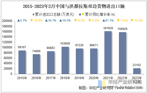 2015-2023年2月中国与洪都拉斯双边货物进出口额