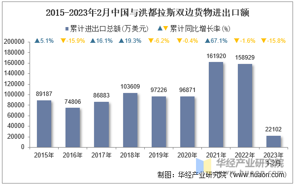 2015-2023年2月中国与洪都拉斯双边货物进出口额