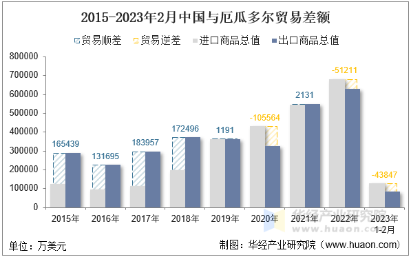 2015-2023年2月中国与厄瓜多尔贸易差额