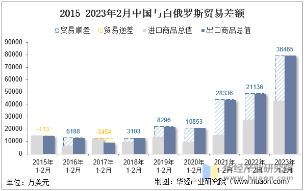 2015-2023年2月中国与白俄罗斯贸易差额