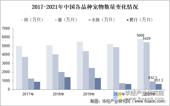 2017-2021年中国各品种宠物数量变化情况