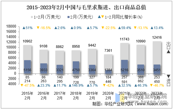 2015-2023年2月中国与毛里求斯进、出口商品总值