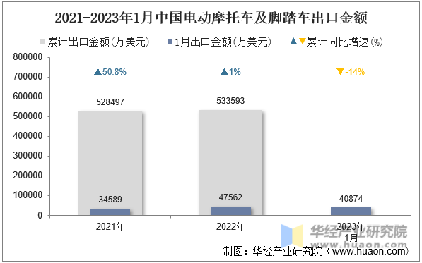 2021-2023年1月中国电动摩托车及脚踏车出口金额