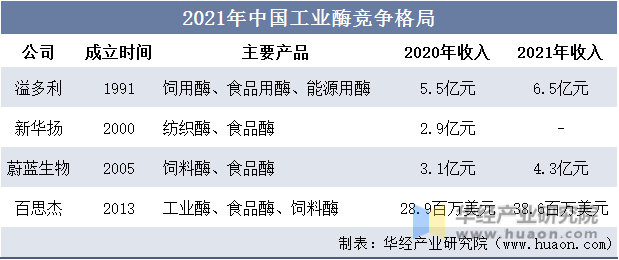 2021年中国工业酶竞争格局