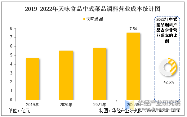 2019-2022年天味食品中式菜品调料营业成本统计图