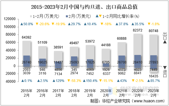 2015-2023年2月中国与约旦进、出口商品总值