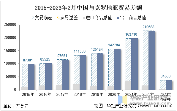 2015-2023年2月中国与克罗地亚贸易差额