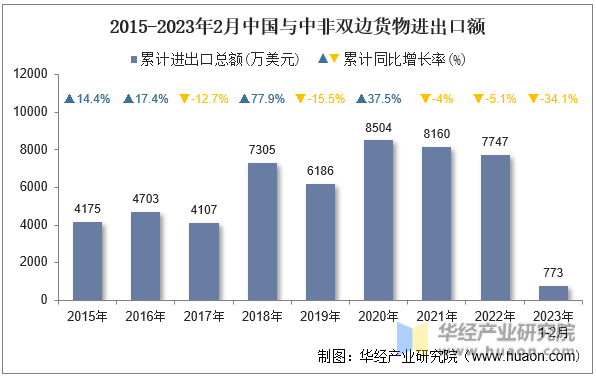 2015-2023年2月中国与中非双边货物进出口额