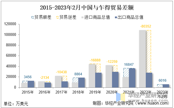 2015-2023年2月中国与乍得贸易差额
