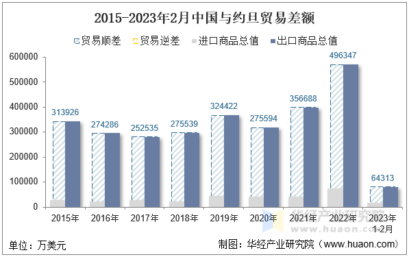 2015-2023年2月中国与约旦贸易差额