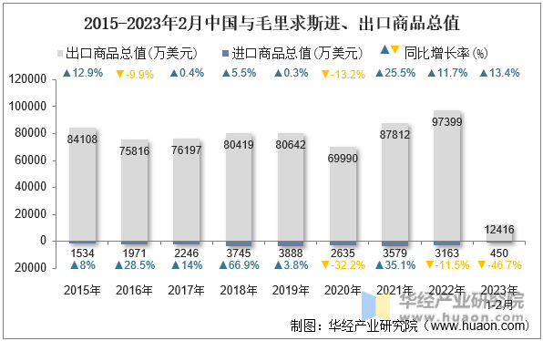 2015-2023年2月中国与毛里求斯进、出口商品总值
