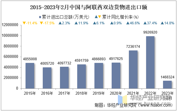 2015-2023年2月中国与阿联酋双边货物进出口额