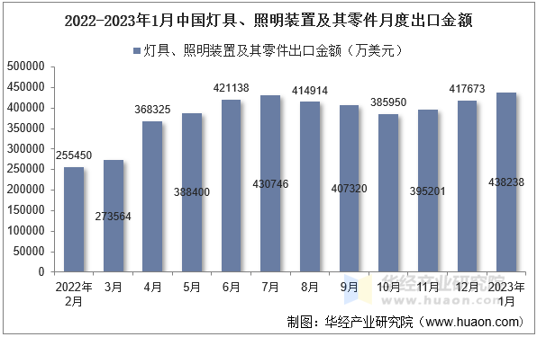 2022-2023年1月中国灯具、照明装置及其零件月度出口金额