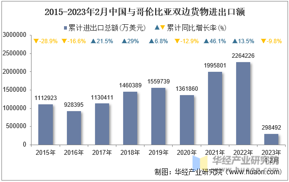 2015-2023年2月中国与哥伦比亚双边货物进出口额