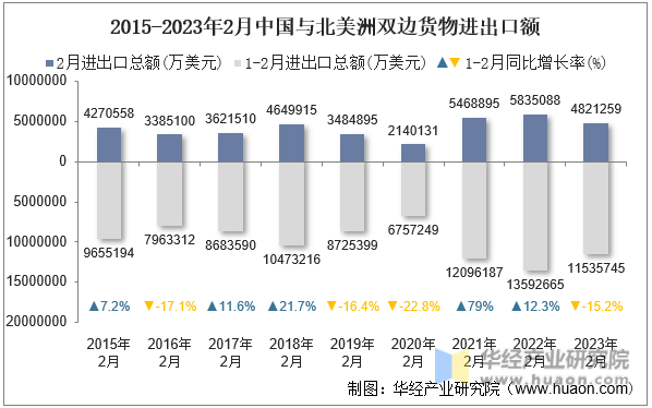 2015-2023年2月中国与北美洲双边货物进出口额