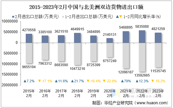 2015-2023年2月中国与北美洲双边货物进出口额