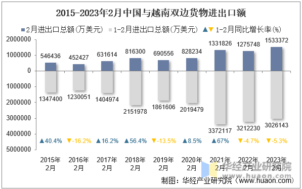 2015-2023年2月中国与越南双边货物进出口额